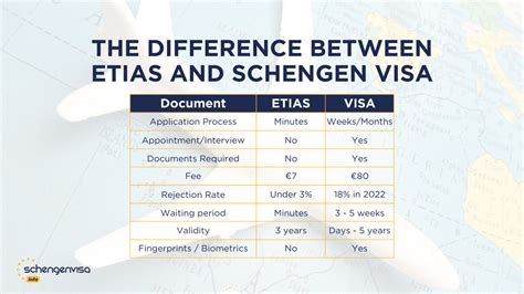 ETIAS – Travel Entry Authorization for Visa